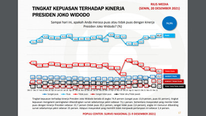 Hasil Survei, Tingkat Kepuasan Terhadap Kinerja Presiden Joko Widodo Berada di Angka 74,9 Persen