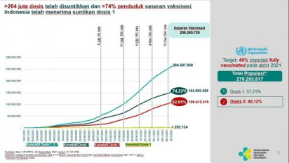 Vaksinasi Covid-19 Dosis Kedua di Indonesia Capai 108,4 Juta Orang. Lebih Cepat dari Target WHO