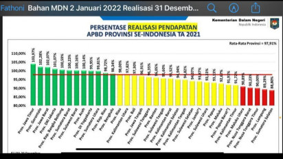 Realisasi Pendapatan APBD Jawa Timur 2021 Menempati Peringkat Pertama Nasional, Mencapai 103,97 persen