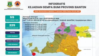 BPBD Banten Catat 225 Desa di Banten Terdampak Gempa