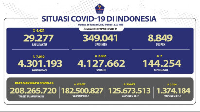 Kasus Covid-19 di Indonesia Bertambah 7.010 Kasus, Jakarta 3.509 Kasus
