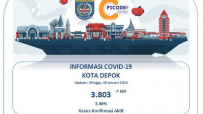 Kasus Harian Covid-19 di Depok Meningkat