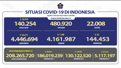 Satgas: Kasus Positif Covid-19 Bertambah 32.211 Orang
