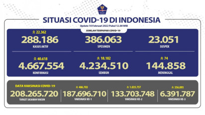 40.618 Orang di Indonesia Terkonfirmasi Positif Covid-19, Terbanyak dari DKI Jakarta