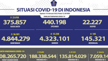 Kasus Covid-19 di Indonesia Bertambah 23.018 Kasus