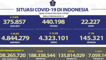 Kasus Covid-19 di Indonesia Bertambah 23.018 Kasus