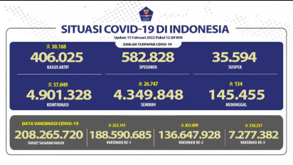 Kasus Positif Covid-19 di Indonesia Bertambah 57.049 Orang