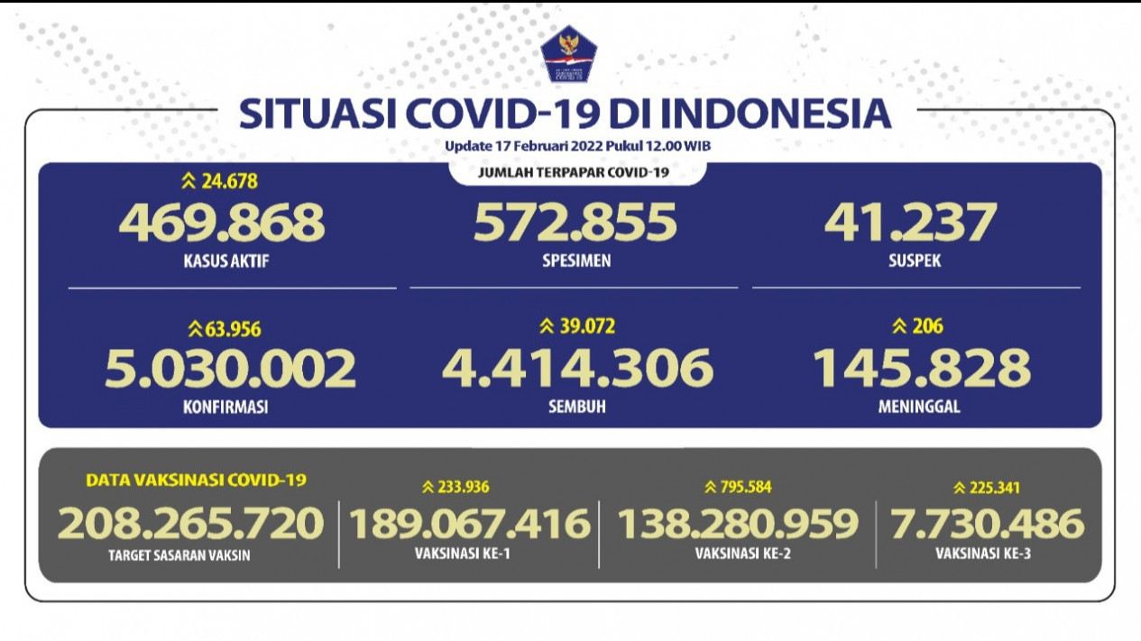 Kasus Harian Covid-19 Tambah 63.956 Orang, Jabar Terbanyak
            - galeri foto