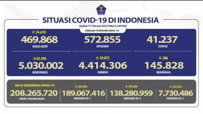 Kasus Harian Covid-19 Tambah 63.956 Orang, Jabar Terbanyak