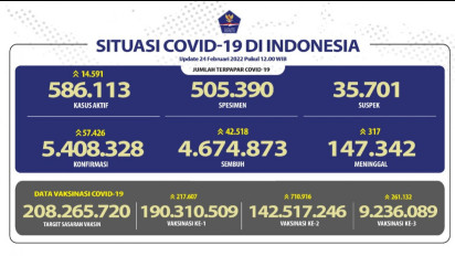 Kasus Harian Covid-19 di Indonesia Bertambah 57.426 Orang