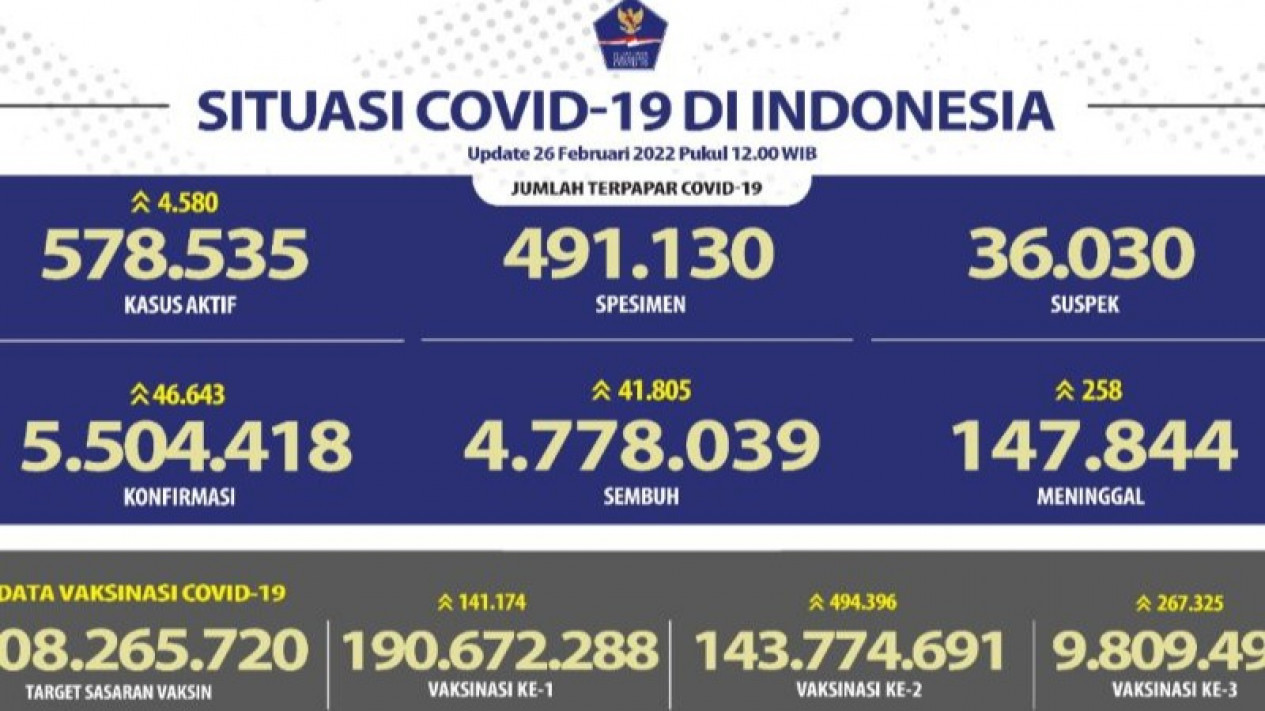 Kasus Aktif Covid-19 Nasional Bertambah 4.580 Orang
            - galeri foto