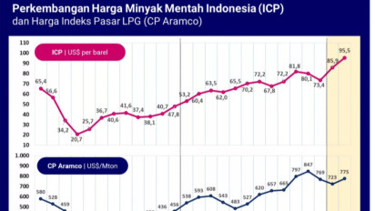 Harga Minyak Naik Lagi, Ini Dampak yang Harus Diantisipasi