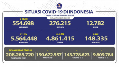 Positif Covid-19 di Indonesia Tambah 25.054 Kasus, DKI Jakarta Terbanyak
