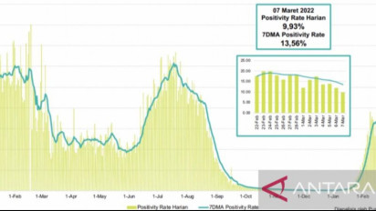 Kemenkes: Tren Kasus Aktif Covid-19 Turun Konsisten Sejak 28 Februari 2022