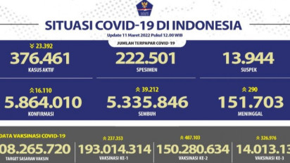 Sebanyak 14 Juta Penduduk Indonesia Sudah divaksinasi Dosis Penguat