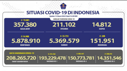 Kasus Positif Covid-19 di Indonesia Bertambah 14.900 Orang