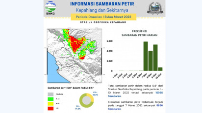 130 Ribu Sambaran Petir Melanda Bengkulu Kurun Waktu 2,5 Bulan