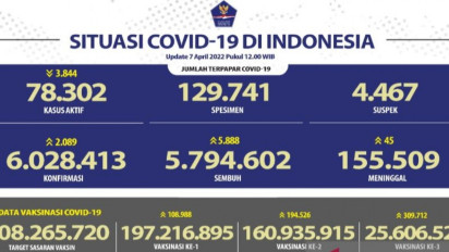 Satgas: Angka Kesembuhan Covid-19 Bertambah 5.888 Orang