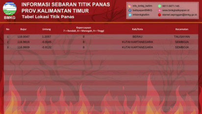Tiga Titik Panas Terdeteksi di Dua Kabupaten Provinsi Kalimantan Timur