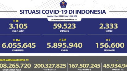 334 Orang Sembuh dari Covid-19, DKI Jakarta Terbanyak