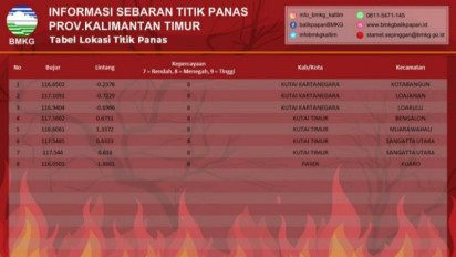 BMKG Kota Balikpapan Deteksi 8 Titik Panas di Tiga Kabupaten Provinsi Kalimantan Timur