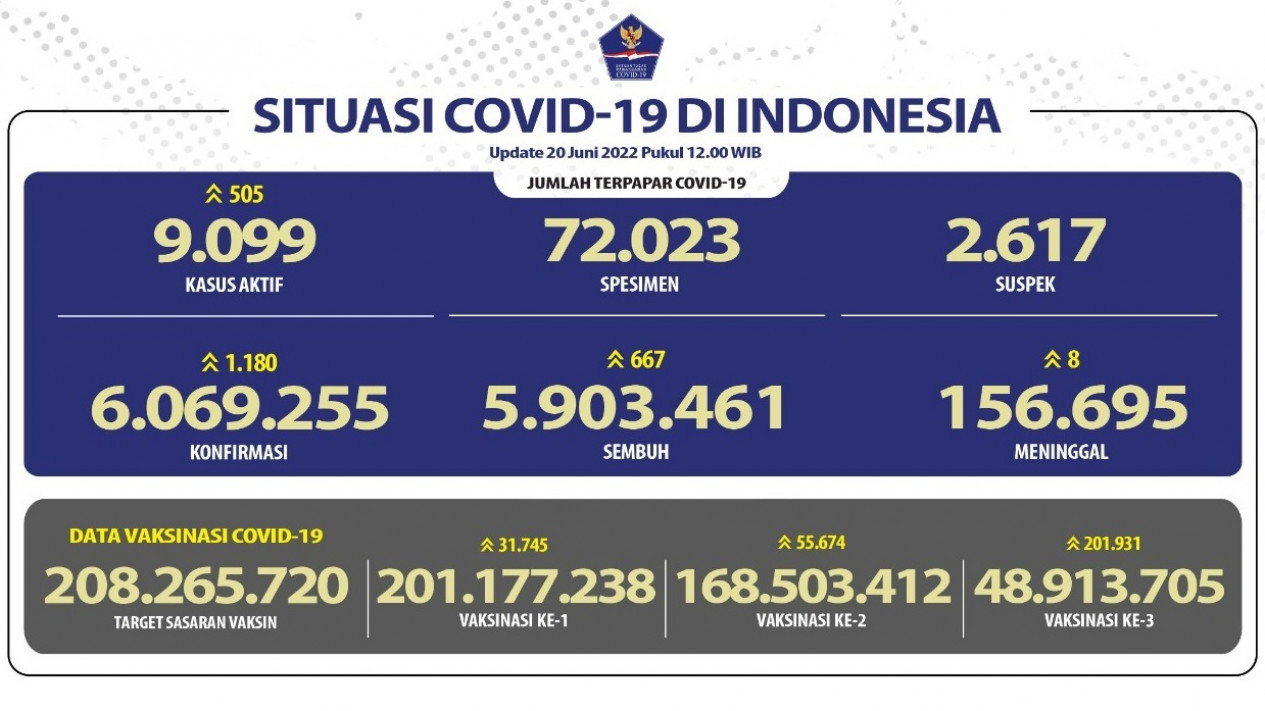 Kasus Covid 19 Kembali Naik Diatas 1.000 Kasus
            - galeri foto