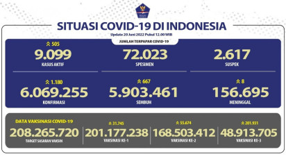 Kasus Covid 19 Kembali Naik Diatas 1.000 Kasus