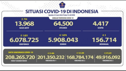 Kasus Aktif Covid-19 di DKI Jakarta Hari Ini Tembus 8 Ribu, Total di Indonesia hampir 14 ribu