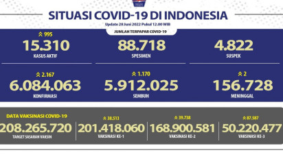 UPDATE Covid-19 Indonesia, 28 Juni: Tambah 2.167 Kasus Baru, Kasus Aktif Tembus 15 Ribu
