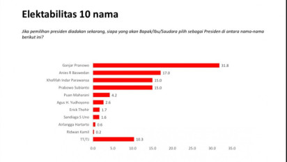 Elektabilitas Ganjar Pranowo Melesat di Provinsi Jawa Timur Versi Survei Charta Politika