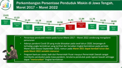 Jumlah Orang Miskin di Jateng Masih 3,83 Juta Jiwa pada Kuartal I 2022
