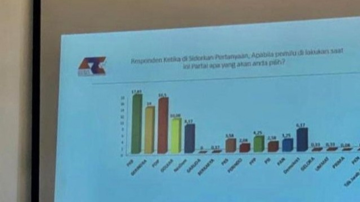 Survei Membuktikan! PDIP dan Golkar Diprediksi Punya Elektabilitas Tertinggi di Pilpres 2024
            - galeri foto