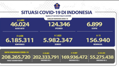 Update Kasus COVID-19, Pasien Bertambah 6.438 dengan Total Positif 6.185.311 Kasus