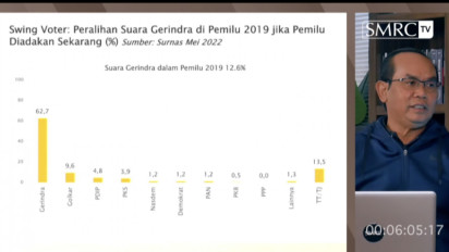 SMRC Sebut Pemilih Gerindra, Golkar, PKB, NasDem, dan PKS Dinamis