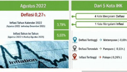 Ini Empat Kota di Sulawesi Selatan Yang Mengalami Deflasi
