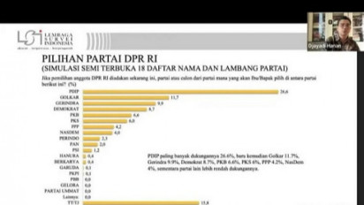 LSI: Elektabilitas PDIP Tempati Posisi Teratas, Persentasenya 26,6 Persen