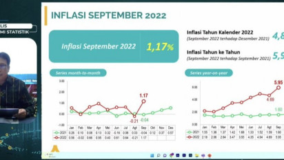 BPS Catat Inflasi 1,17 Persen Pada September 2022, Terbesar Disumbang Dari Kenaikan Harga Bensin
