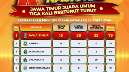 Jatim Juara Umum Olimpiade Sains Nasional Tiga Tahun Berturut-Turut