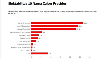 Survei: Elektabilitas Ganjar Pranowo Unggul di Sumut dan Kaltim