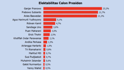 Persaingan Elektabilitas Ganjar Pranowo, Prabowo dan Anies Baswedan Makin Ketat
