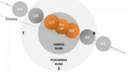 Penasaran dengan Gerhana Bulan? BMKG Umumkan Fenomena Alam Gerhana Bulan Total Akan Terlihat pada 8 November Mendatang