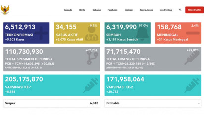 Kasus Covid 19 Meningkat, Berikut Update COVID-19 Nasional Sabtu, 5 November 2022