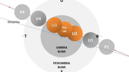BMKG: Hampir Semua Wilayah Indonesia Bisa Saksikan Gerhana Bulan Total Hari Ini