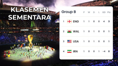 Update Klasemen Piala Dunia 2022 Grup B: Inggris Kokoh di Puncak Setelah Raih Kemenangan Besar