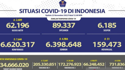 Jumlah Orang Terkonfirmasi Covid-19 Bertambah 7.644 kasus
