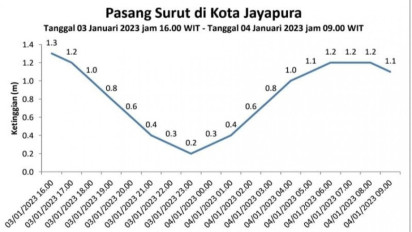 Balai Besar Meteorologi Klimatologi dan Geofisika (BBMKG) Jayapura Imbau Warga Tidak Terprovokasi Isu Pasang Surut Laut