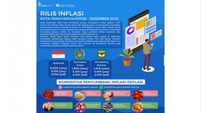 Desember 2022, Pematangsiantar Penyumbang Inflasi Tertinggi Kedua di Sumut Setelah Gunung Sitoli