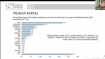 Elektabilitas PDIP Terus Meroket, Duduki Posisi Teratas Jika Pemilu Legislatif Digelar Sekarang