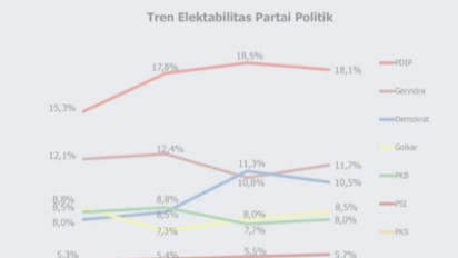 Survei Polmatrix: Elektabilitas PSI Naik, PDIP Tertinggi