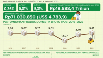 Pertumbuhan Ekonomi Indonesia pada Tahun 2022 Sebesar 5,31 Persen